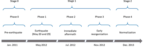 Figure 3. Temporal succession of phases and stages of the study. Phases: Pre-earthquake – from January 1, 2011 to May 19, 2012 – (phase 0), Earthquake – May 20 – May 29, 2012 – (phase 1), Immediate aftermath – June and July 2012 – (phase 2), Early reorganization – from August to October 2012 – (phase 3), Normalization – from November 2012 to December 2013 (phase 4); Stages: Pre-earthquake (0) – from January 1, 2011 to May 19, 2012 – (it includes phase 0), Earthquake (1) – from May 20 to November 3, 2012, when the Italian Red Cross declared the earthquake emergency over (it includes phase 1, 2 and 3), Post-earthquake (2) – from November 4, 2012, to December 31, 2013 (it includes phase 4).