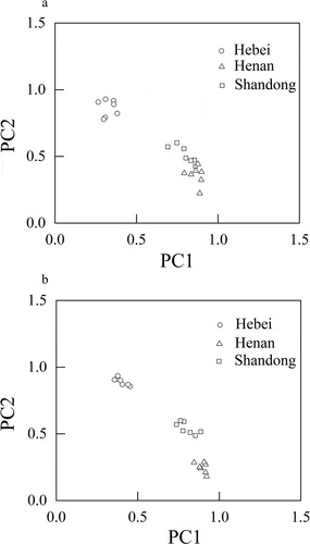 Figure 1. Principal component analysis of millets from different regions. (a) PCA of mineral elements; (b) PCA of the combination of mineral elements and chemical compositions.