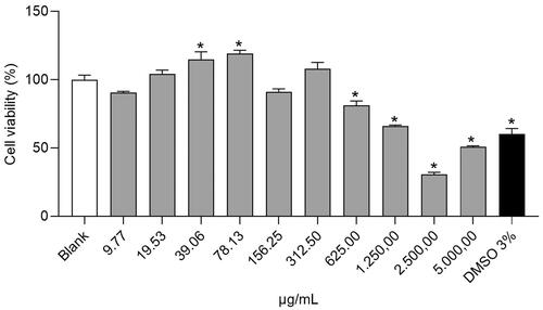 Figure 1. Cell viability percentages in human fibroblasts Hs68 cells. Data are expressed as mean ± SEM (n = 3). The results are expressed as a percentage relative to the average of the Blank group (100%). *Student’s t-test, p < 0.05 vs. blank.