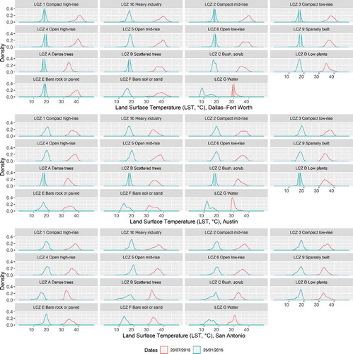 Figure 5. Density distributions of land surface temperature (LST) values for individual Local Climate Zones (LCZs) for the three metropolitan areas in Texas, USA