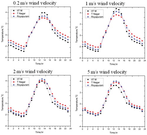 Figure 8. Characterization of UHI intensity for different velocity conditions.