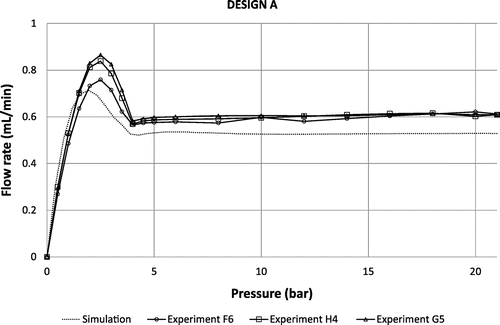 Figure 10. Theoretical fluidic characteristic for design A at 12 cP compared to experimental data obtained using 3 different samples F6, H4 and G5.