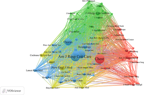 Figure 5 Network of co-citation journal analysis.