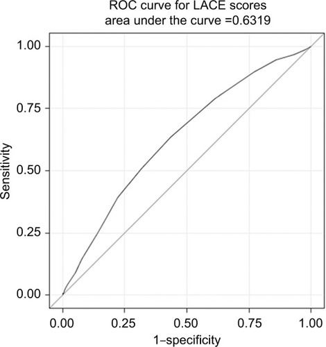 Figure 4 ROC curve for the LACE index in COPD.