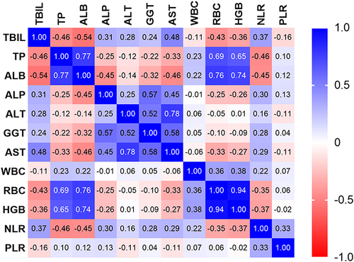 Figure 2 Results of correlation matrix. The cells are colored according to the magnitude of the correlations, ranging from dark red for positive correlations to dark blue for negative correlations.