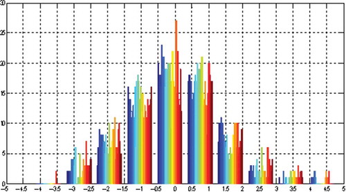 Figure 10. Histogram for or_WPLM (27 stations) in spring.