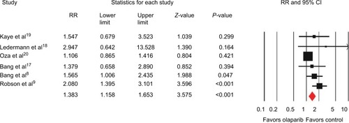 Figure 4 Forest plots of pooled RRs for ORR by fixed-effect model.Abbreviations: ORR, overall response rate; RR, risk ratio.