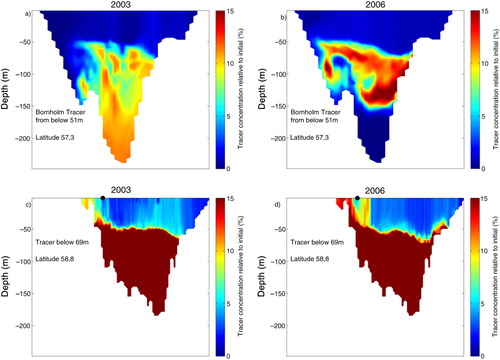 Fig. 10 West-to-east transects at the end of December in the years 2003 (left) and 2006 (right). The upper panels (a and b) show the Bornholm tracer (from below 51 m) concentrations between Gotland and Latvia at about N57.3° (in% of the initial concentration). The lower panels (c and d) show the tracer (from below 69 m) concentrations between Sweden and Estonia at about N58.8° (in% of the initial concentration). The black dots shown at surface level depict the position studied in Table 6.