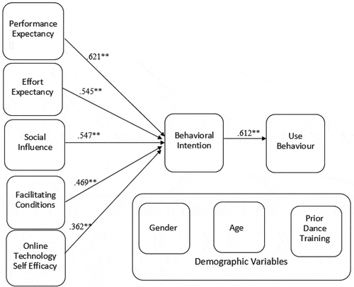 Figure 3. Conceptual Framework with Correlations