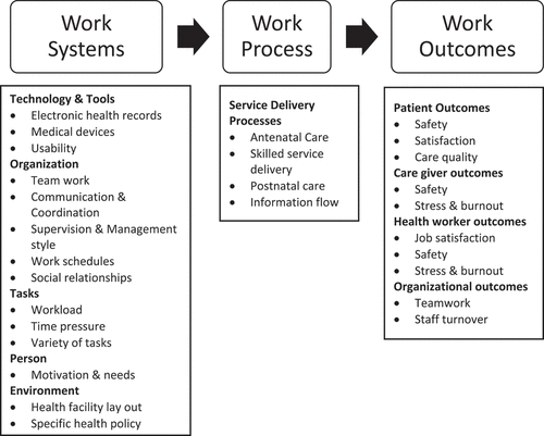 Figure 1. Systems Engineering Initiative for Patient Safety (SEIPS).