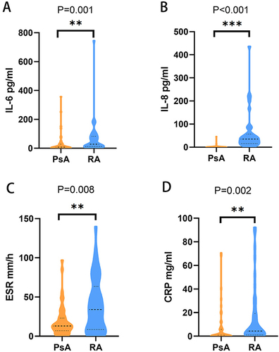Figure 1 Comparison of laboratory results between PsA and RA. The level of IL-6 (A), IL-8 (B), ESR (C) and CRP (D) in RA group were significantly higher than those in PsA group. **p<0.01, ***p<0.001.