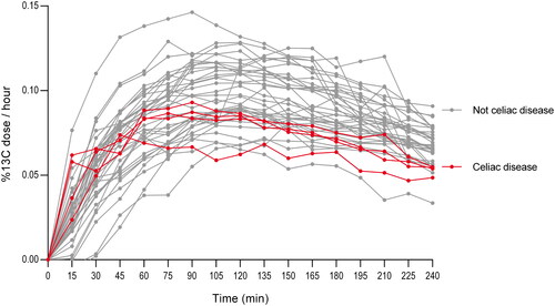Figure 3. Breath test results showing 13C-labeled CO2 in exhaled breath for four patients with abnormal small intestinal histology (untreated celiac disease) versus 36 patients with normal small intestinal histology. Breath test curves for the four celiac patients is coloured in red.