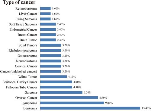 Figure 2 Overview cancer types assessed for liposomal treatment for prevention (n = 123). The following cancers appeared only once: advanced cancer, bone cancer, germ cell tumors, glioma, invasive pulmonary aspergillosis, kidney tumor, lung cancer, multiple myeloma, nasopharyngeal carcinoma, pancreatic cancer, pediatric cancer, plasma cell neoplasm, precancerous condition, and prostate cancer.