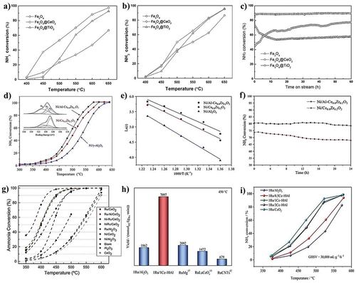 Figure 6. Varying different temperature for NH3 conversion over iron-based nanostructured composites (a) 1st catalytic performance, (b) 2nd catalytic performance, and (c) stability performance (copyright @ 2015 Elsevier). Varying different temperature for NH3 conversion over ceria-based oxide supported nickel composites (d) catalytic performance, (e) Arrhenius plot, and (f) stability performance (copyright @ 2020 Elsevier). (g) Varying different temperature for NH3 conversion over ceria-based oxide supported Ni, Ru, and Ni-Ru composites (copyright @ 2019 Elsevier), varying different temperature for NH3 conversion over ceria-based oxide supported Ru/Al2O3 composites. (h) Comparative study with literature reports and (i) catalytic performance (copyright @ 2023 Elsevier).