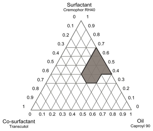 Figure 2 Ternary phase diagram of system A (Caproyl 90/Cremophor RH40/Transcutol).