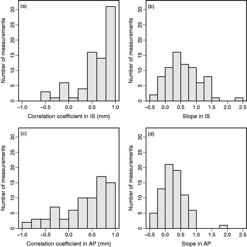 Figure 5. Histograms of the Pearson’s correlation coefficients r (left) and of the slopes of the linear fits (right) in the correlation plot of tumor motion versus inferior-superior diaphragm motion during breath-hold, for tumor motion in (a and b) inferior-superior and (c and d) anterior-posterior direction for all 76 breath-holds.