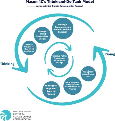 Figure 1. A conceptual model of the Center for Climate Change Communication (Mason 4C) think-and-do tank approach.