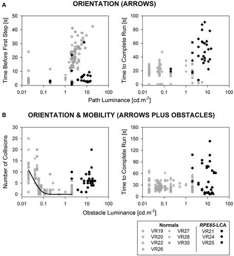 Figure 3 Performance parameters of the virtual reality orientation and mobility test. Shown are data points for timing and collision parameters for each run as a function of the luminance of the path of arrows (A) or of the arrows + obstacles (B) in control subjects (gray symbols) compared to patients (black symbols). Thick black line in (B) fits a preliminary exponential decay function [y=21.2*exp(−33.5*x); r=0.68] describing the relationship between the number of collisions and the luminance of the objects in the VR-O&M course in control subjects.