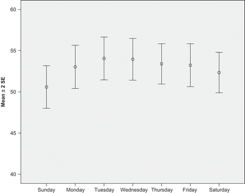 Figure 6. Weekly cycle of RSP with error bars indicates 2 standard errors of estimation.