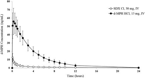 Figure 8. Plasma d-MPH concentrations after intravenous (IV) administration of SDX Cl and d-MPH HCl. Bars are standard deviations.