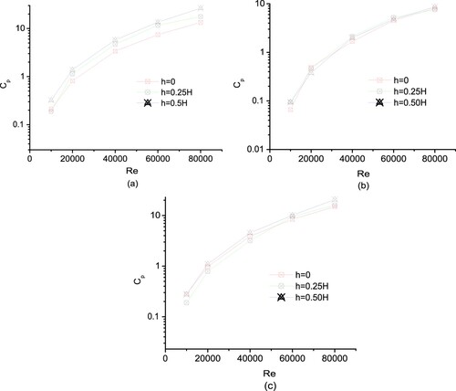 Figure 11. (a) Variation of pressure drop coefficient with Reynolds number in BT cavity. (b) Variation of pressure drop coefficient with Reynolds number in CC cavity. (c) Variation of pressure drop coefficient with Reynolds number in TB cavity.