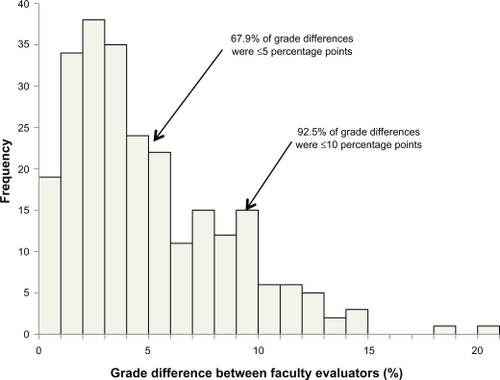 Figure 1 Histogram depicting the differences in score between faculty graders.