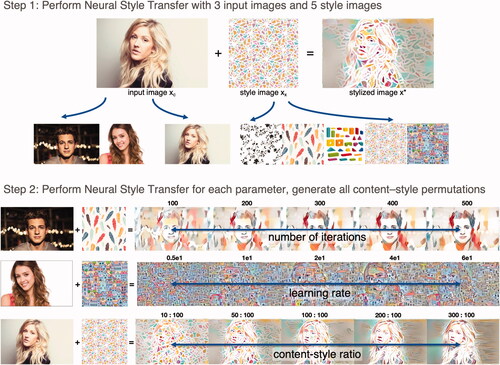 Figure 3. Image generation process of neural style transfer.