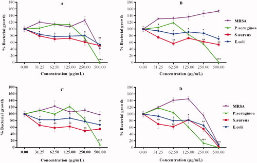 Figure 7. Growth inhibitory effects of the AgNPs against the selected bacterial strains. (A) RPP-AgNPs (B) RPF-AgNPs, (C) GPP-AgNPs and (D) GPF-AgNPs. *Statistically significant at p < .05, **p < .001 and p < .0001.