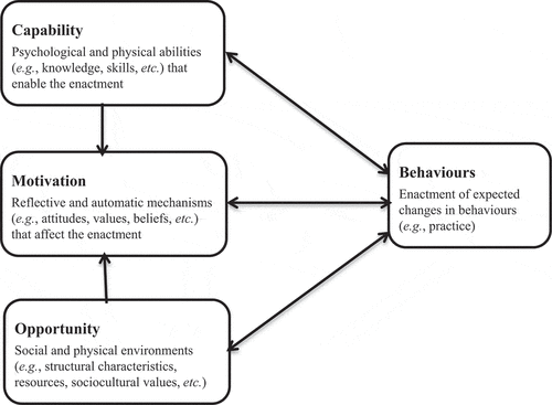 Figure 1. The COM-B model (Michie, Atkins, and West Citation2014).