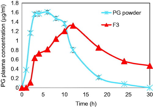 Figure 8. Mean plasma concentration-time profiles of PG after oral administration of selected Zn-pectinate/chitosan microparticle formula (F3) to healthy rabbits compared to the micronized PG powder.