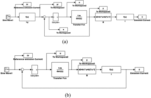 Figure 7. Implemented MATLAB®/SIMULINK® block diagram: (a) the proposed PID control scheme and (b) the conventional PID control scheme