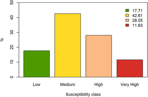 Figure 5. Surface distribution (% of the filtered AOI) of the susceptibility classes.