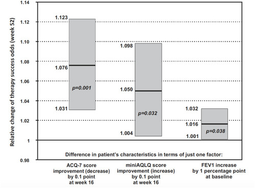 Figure 4 Impact of particular predictors on omalizumab therapy result at week 52 (relative changes in success odds related to improvement by 0.1 points in ACQ-7 and miniAQLQ scores at week 16, and 1 percentage point of FEV1% at baseline (bold horizontal line represents OR, grey area – 95% CI).