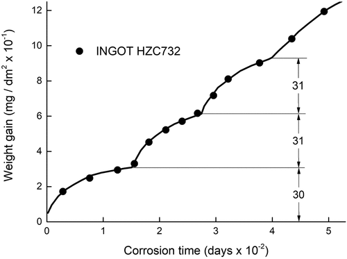 Figure 3. Short-time corrosion weight gain of Zircaloy-4 in water at 633 K, from [Citation32]. Cycles of kinetics are marked with 30, 31,31.