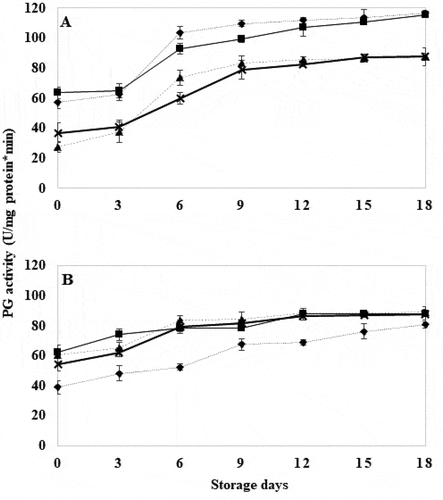 Figure 7. Polygalacturonase activity in wild tomatoes (a) and genetically modified tomatoes (b) with hot water treatment at 40°C for 18 days. Control (Display full size), 10 seconds (Display full size), 20 seconds (Display full size) and 30 seconds (Display full size). Figura 7. Actividad de poligalacturonasa en tomates silvestres (a) y tomates modificados genéticamente (b) con tratamiento de agua caliente a 40°C durante 18 días. Testigo (Display full size), 10 segundos (Display full size), 20 segundos (Display full size) y 30 segundos (Display full size).