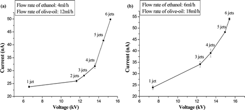 FIG. 5 Current versus voltage for multi-jet operation. (a) Qethanol = 4ml/h, Qolive oil = 12ml/h; (b) Qethanol = 6ml/h, Qolive oil = 18ml/h.