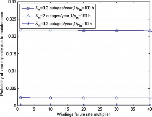 Figure 7. Probability of zero capacity due to maintenance P(E4) vs. windings failure rate multiplier (increased by 10 times).