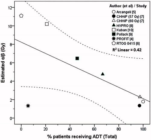 Figure 2. Percentage of patients who received ADT versus the estimated α/β for each of the eight isoeffective treatment arms. The linear regression line (in solid) and the 95% CI (in broken lines) are depicted in the scatterplot.