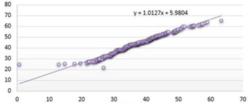 Figure 4 Relationship between lordosis angle and forefoot load. x-axis shows lordosis angle and y-axis shows forefoot load.