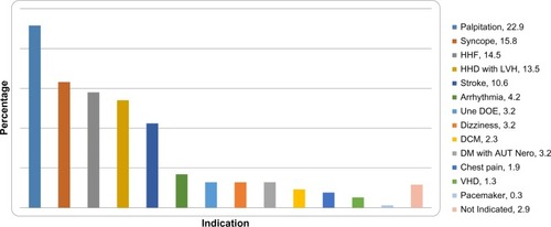 Figure 1 Bar chart showing the clinical indications for Holter ECG.