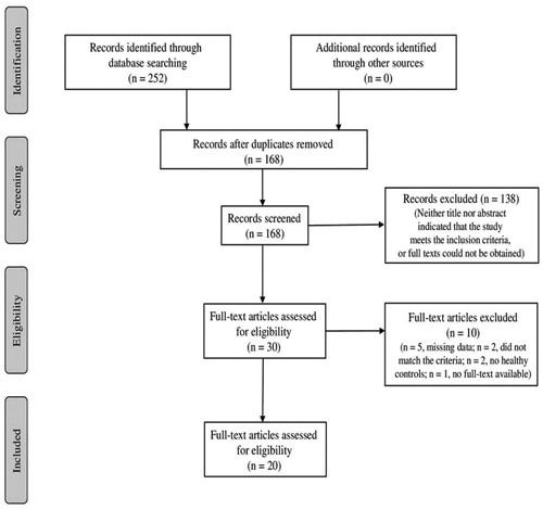 Figure 1. Flowchart of study selection.