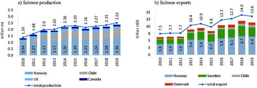 Figure 1. (a) Production of Atlantic salmon in million mt and (b) exports of Atlantic salmon in billion US dollars (USD), 2010–2019. Source: OECD (Citation2022), authors’ elaboration.