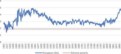 Figure 1. Real daily income per person in a family of four with one working as an unskilled laborer (2011 welfare-adjusted PPP $), 1301-1900. Source: original ‘respectability’ welfare ratios from Allen (Citation2001) for unskilled laborers; for the source of the complete numerical sample see the note on data sources in the Appendix. ‘Respectability’ welfare ratios have been recalculated in two ways. First, to reflect 4.2 consumption baskets (instead of 3.15) in line with Allen (Citation2015) and Sullivan and Hickel (Citation2023). Second, to transform them into real daily income for purposes of extreme-poverty comparisons, they have been further recalculated in line with Sullivan and Hickel’s (Citation2023) note, namely, Allen’s original figures have been multiplied by 4.33.