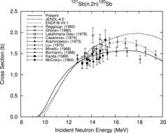 Figure 8. 121Sb(n, 2n)120Sb reaction cross section.