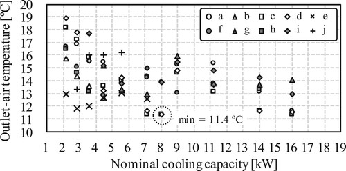 Figure 12 Cooling capacity and nominal outlet-air temperature for 10 different indoor units.