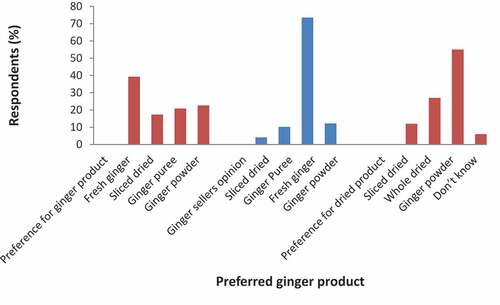 Figure 3. Consumer preferred ginger products (n = 389), ginger sellers’ opinion on consumer preferred ginger products (n = 52) and consumer preferred dried ginger product (n = 259).
