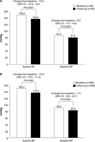 Figure 1 Sitting blood pressure at baseline and follow-up in (A) patients with diabetes and (B) patients without diabetes titrated from amlodipine 5 mg to 10 mg.