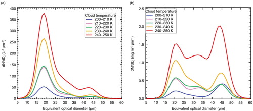 Fig. 7 This figure illustrates the (a) number and (b) mass size distributions as a function of five temperature ranges for the same cloud events used to construct Figs. (Citation4–Citation6).