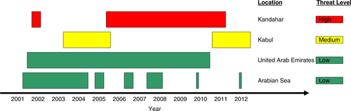 Fig. 2 Temporality of major deployments in support of the mission in Afghanistan, by geographical area, 2001–2012.