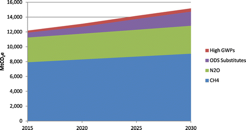 Figure 3. Projected emissions: 2015–2030 (MtCO2e).